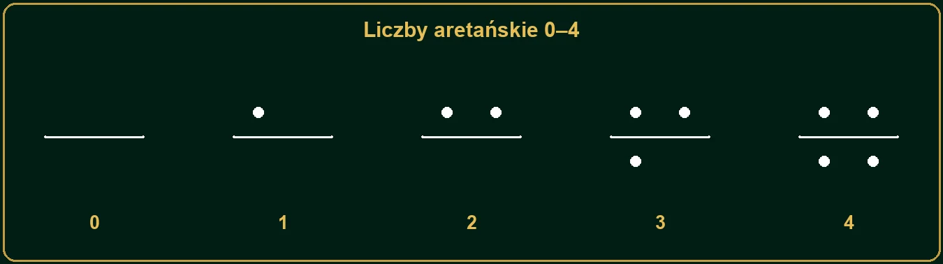 Znaki liczb aretańskich od 0 do 4