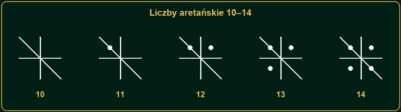 Znaki liczb aretańskich od 10 do 14