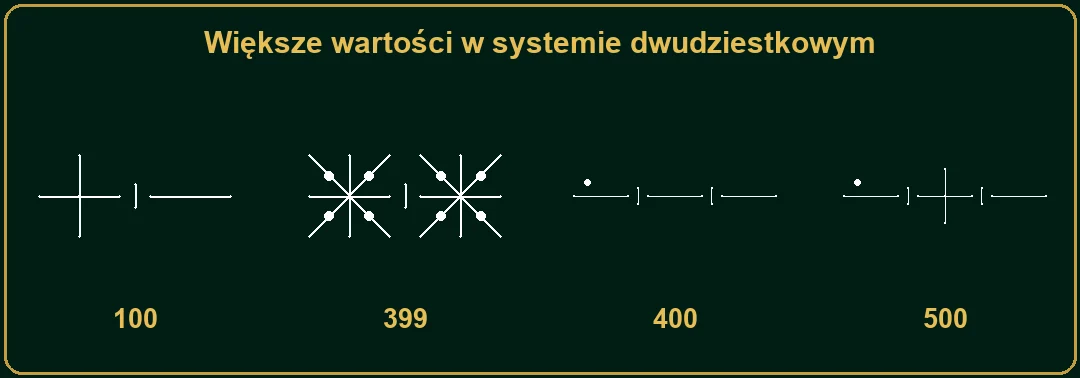 Aretańskie liczby 100, 399, 400 i 500