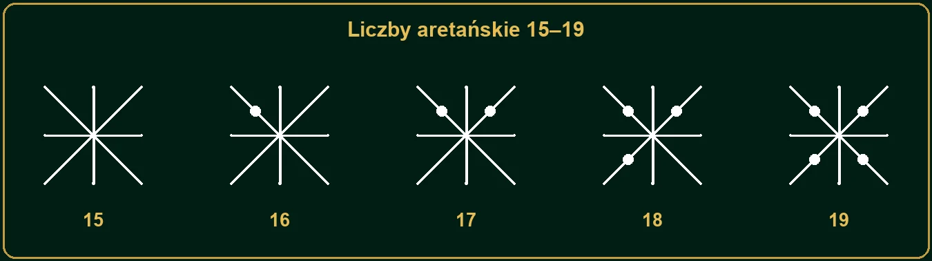 Znaki liczb aretańskich od 15 do 19
