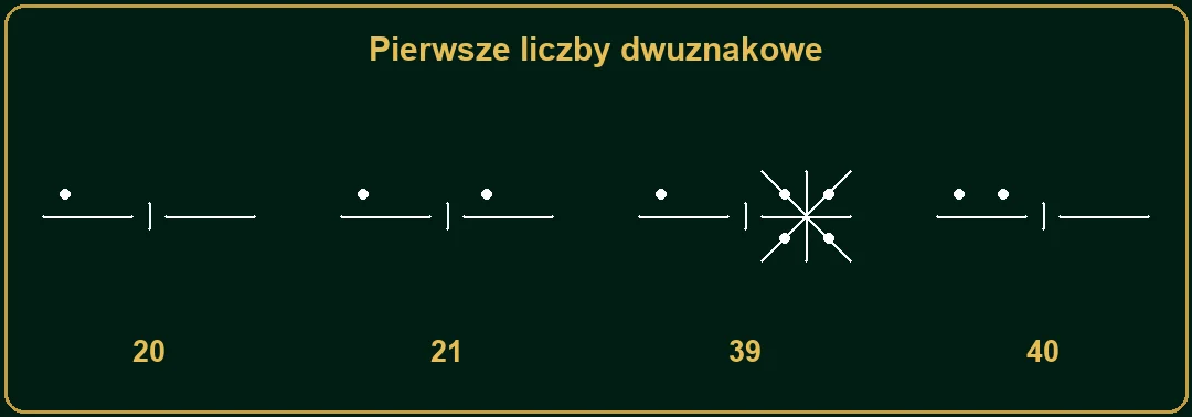 Aretańskie liczby 20, 21, 39 i 40