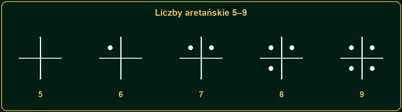 Znaki liczb aretańskich od 5 do 9